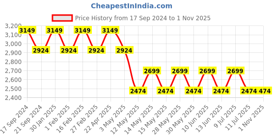 tatacliq.com New Balance Black Regular Fit Sports Shorts new balance Price History Graph from 17 Sep 2024 to 31 Oct 2025