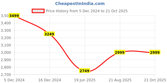 tatacliq.com New Balance Black Regular Fit Sports Shorts new balance Price History Graph from 5 Dec 2024 to 20 Oct 2025