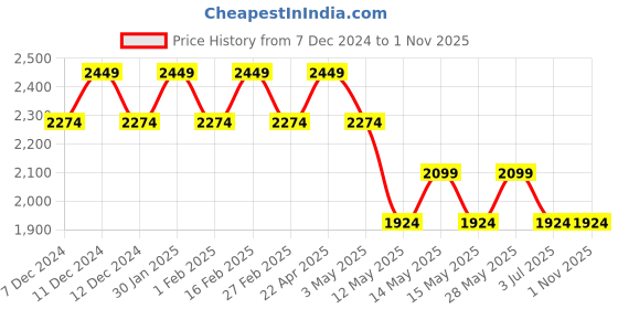 tatacliq.com New Balance Black Regular Fit Sports Shorts new balance Price History Graph from 7 Dec 2024 to 1 Nov 2025