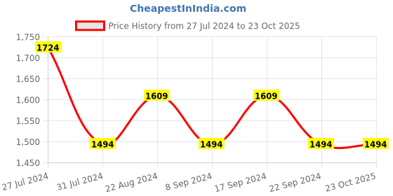 tatacliq.com New Balance Black Regular Fit Sports T-Shirt new balance Price History Graph from 27 Jul 2024 to 22 Oct 2025