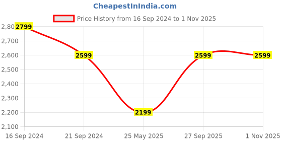 tatacliq.com New Balance Black Regular Fit Sports T-Shirt new balance Price History Graph from 16 Sep 2024 to 1 Nov 2025