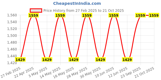 tatacliq.com New Balance Black Regular Fit Sports T-Shirt new balance Price History Graph from 27 Feb 2025 to 21 Oct 2025