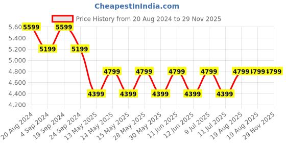 tatacliq.com New Balance Black Regular Fit Tights new balance Price History Graph from 20 Aug 2024 to 29 Nov 2025