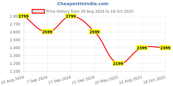tatacliq.com New Balance Black Regular Fit Vest new balance Price History Graph from 20 Aug 2024 to 16 Oct 2025