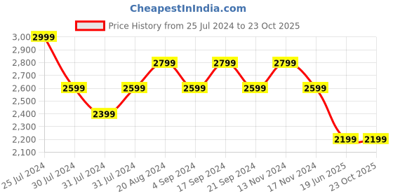 tatacliq.com New Balance Black Round Neck Sports Bra new balance Price History Graph from 25 Jul 2024 to 22 Oct 2025