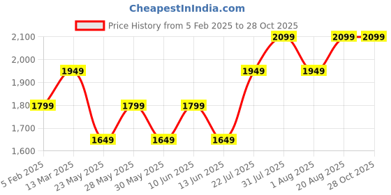 tatacliq.com New Balance Black Round Neck Sports Bra new balance Price History Graph from 5 Feb 2025 to 28 Oct 2025