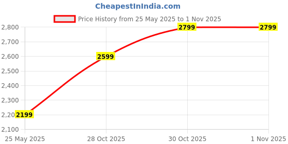 tatacliq.com New Balance Black Round Neck Sports Bra new balance Price History Graph from 25 May 2025 to 30 Oct 2025