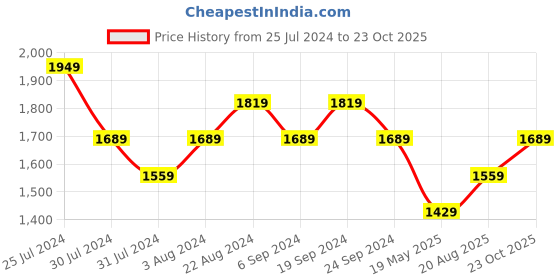 tatacliq.com New Balance Black Round Neck Tank Top new balance Price History Graph from 25 Jul 2024 to 23 Oct 2025