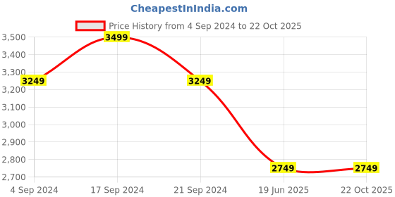 tatacliq.com New Balance Black Self Design Regular Fit Sports Shorts new balance Price History Graph from 4 Sep 2024 to 21 Oct 2025