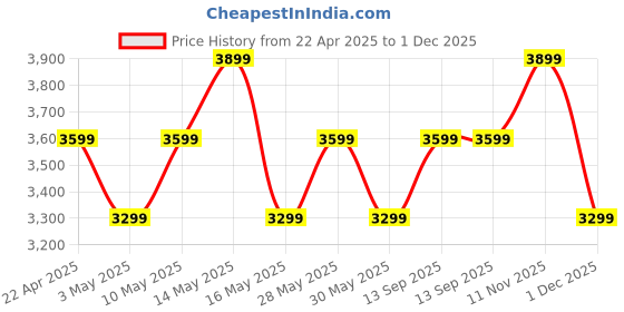 tatacliq.com New Balance Black Sports Mid Rise Joggers new balance Price History Graph from 22 Apr 2025 to 1 Dec 2025