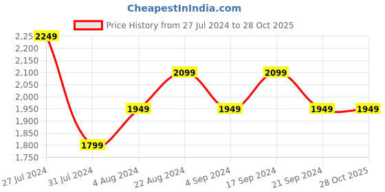 tatacliq.com New Balance Black Sports Shorts new balance Price History Graph from 27 Jul 2024 to 28 Oct 2025