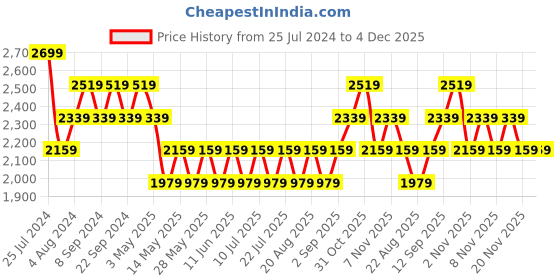 tatacliq.com New Balance Black Tights new balance Price History Graph from 25 Jul 2024 to 3 Dec 2025