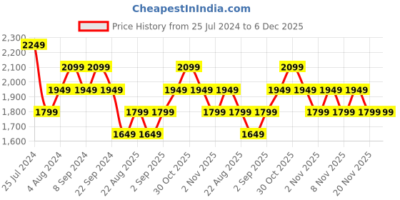 tatacliq.com New Balance Black Tights new balance Price History Graph from 25 Jul 2024 to 5 Dec 2025