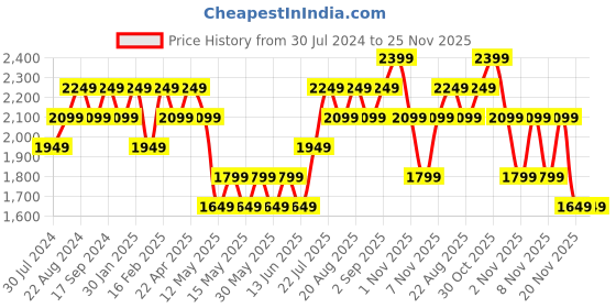 tatacliq.com New Balance Black Tights new balance Price History Graph from 30 Jul 2024 to 25 Nov 2025