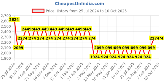 tatacliq.com New Balance Black Tights new balance Price History Graph from 25 Jul 2024 to 10 Oct 2025