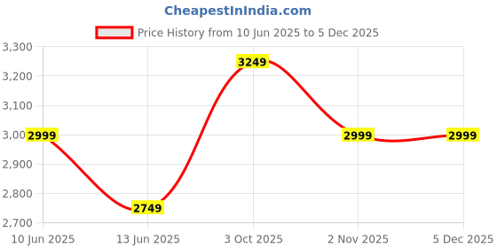 tatacliq.com New Balance Black Tights new balance Price History Graph from 10 Jun 2025 to 4 Dec 2025