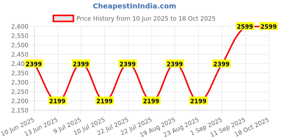 tatacliq.com New Balance Black Tights new balance Price History Graph from 10 Jun 2025 to 18 Oct 2025