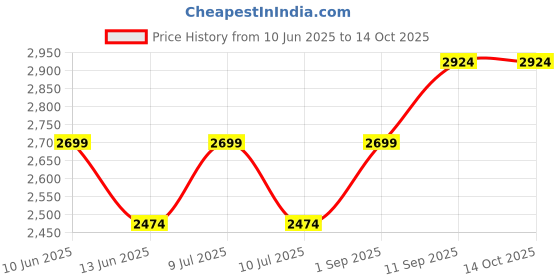 tatacliq.com New Balance Black Tights new balance Price History Graph from 10 Jun 2025 to 13 Oct 2025