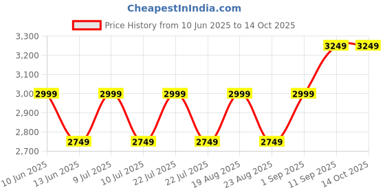 tatacliq.com New Balance Black Tights new balance Price History Graph from 10 Jun 2025 to 14 Oct 2025