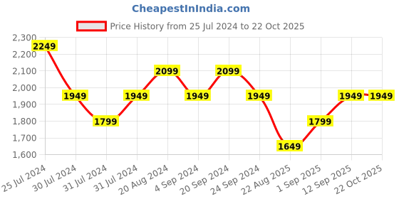 tatacliq.com New Balance Black V Neck Sports Bra new balance Price History Graph from 25 Jul 2024 to 21 Oct 2025