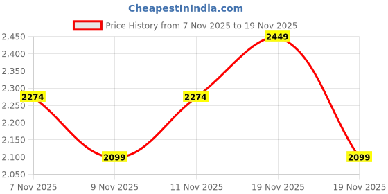 tatacliq.com New Balance Blue Capris new balance Price History Graph from 7 Nov 2025 to 19 Nov 2025