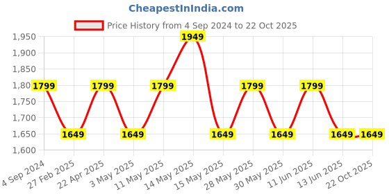 tatacliq.com New Balance Blue Comfort Fit Printed Sports T-Shirt new balance Price History Graph from 4 Sep 2024 to 21 Oct 2025