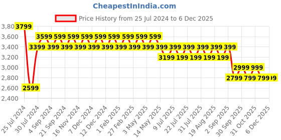 tatacliq.com New Balance Blue Large Backpacks new balance Price History Graph from 25 Jul 2024 to 4 Dec 2025