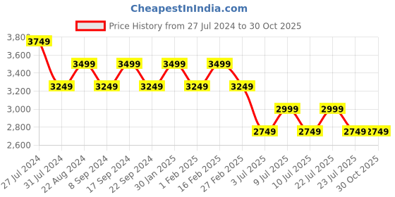 tatacliq.com New Balance Blue Logo Print Regular Fit Sports Shorts new balance Price History Graph from 27 Jul 2024 to 30 Oct 2025