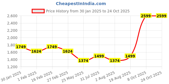 tatacliq.com New Balance Blue Mid Rise Shorts new balance Price History Graph from 30 Jan 2025 to 24 Oct 2025