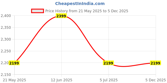 tatacliq.com New Balance Blue Printed Sports Crop Tights new balance Price History Graph from 21 May 2025 to 4 Dec 2025