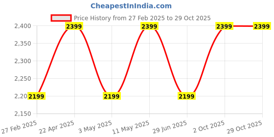 tatacliq.com New Balance Blue Printed Sports Crop Tights new balance Price History Graph from 27 Feb 2025 to 29 Oct 2025