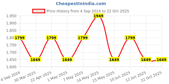 tatacliq.com New Balance Blue Printed Sports Shorts new balance Price History Graph from 4 Sep 2024 to 22 Oct 2025