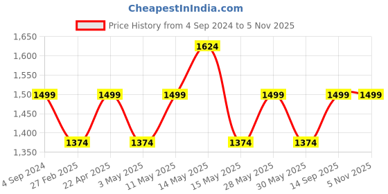 tatacliq.com New Balance Blue Printed Sports T-Shirt new balance Price History Graph from 4 Sep 2024 to 4 Nov 2025