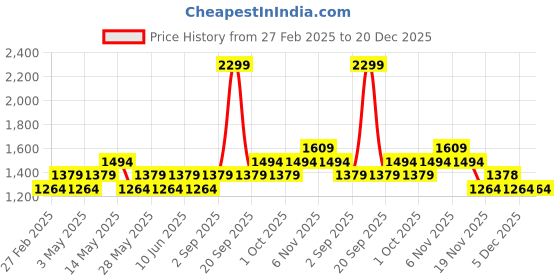 tatacliq.com New Balance Blue Printed Sports T-Shirt new balance Price History Graph from 27 Feb 2025 to 20 Dec 2025