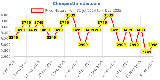 tatacliq.com New Balance Blue Printed Tights new balance Price History Graph from 31 Jul 2024 to 4 Dec 2025