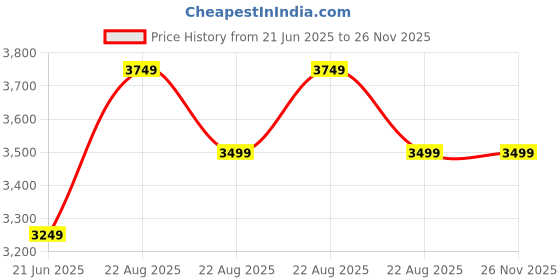 tatacliq.com New Balance Blue Printed Tights new balance Price History Graph from 21 Jun 2025 to 26 Nov 2025
