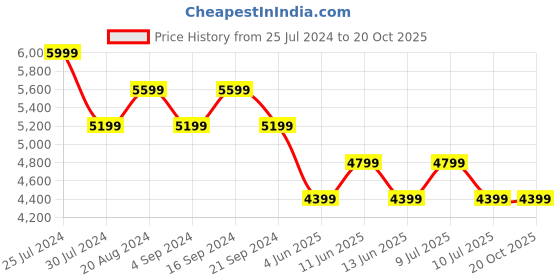 tatacliq.com New Balance Blue Printed Track Pants new balance Price History Graph from 25 Jul 2024 to 20 Oct 2025