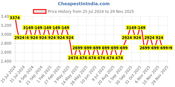 tatacliq.com New Balance Blue Regular Fit Sports Shorts new balance Price History Graph from 25 Jul 2024 to 28 Nov 2025