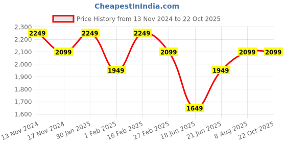 tatacliq.com New Balance Blue Scoop Neck Sports Bra new balance Price History Graph from 13 Nov 2024 to 22 Oct 2025
