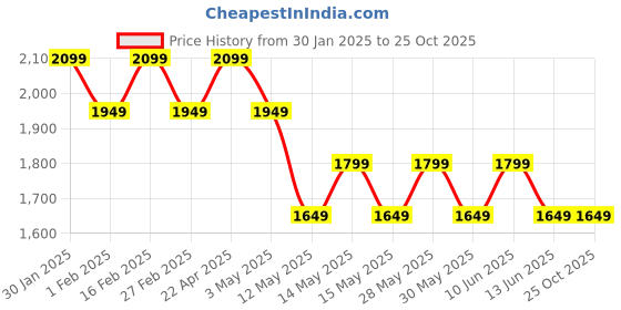 tatacliq.com New Balance Blue Scoop Neck Sports Bra new balance Price History Graph from 30 Jan 2025 to 25 Oct 2025