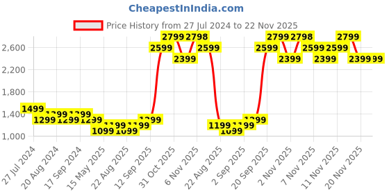 tatacliq.com New Balance Blue Singlet for Man new balance Price History Graph from 27 Jul 2024 to 22 Nov 2025
