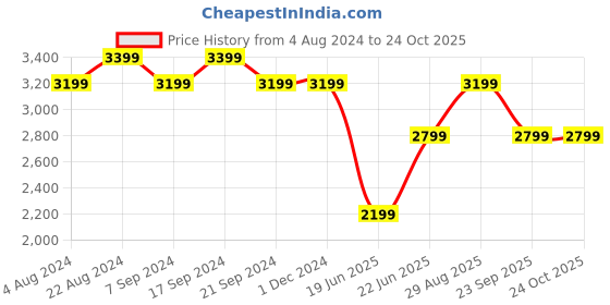 tatacliq.com New Balance Blue Sports Shorts new balance Price History Graph from 4 Aug 2024 to 24 Oct 2025