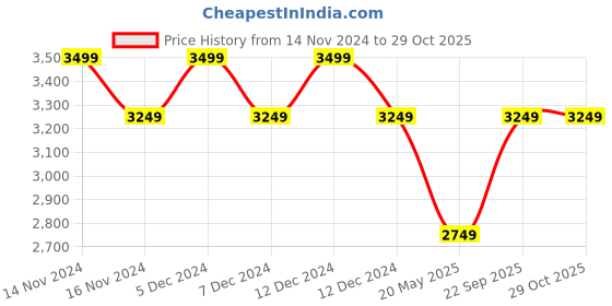 tatacliq.com New Balance Blue Tights new balance Price History Graph from 14 Nov 2024 to 29 Oct 2025