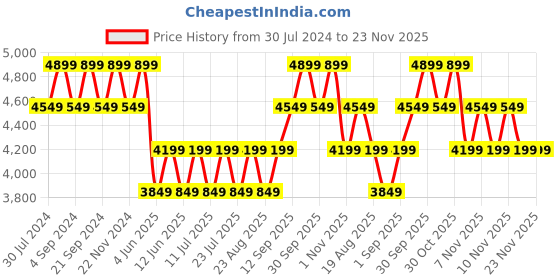 tatacliq.com New Balance Brown Regular Fit Hooded Sweatshirt new balance Price History Graph from 30 Jul 2024 to 23 Nov 2025