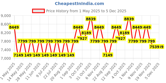 tatacliq.com New Balance Green Camo Print Sports Shorts new balance Price History Graph from 1 May 2025 to 5 Dec 2025