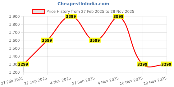 tatacliq.com New Balance Green Cotton Printed Sports Sweatshirt new balance Price History Graph from 27 Feb 2025 to 27 Nov 2025