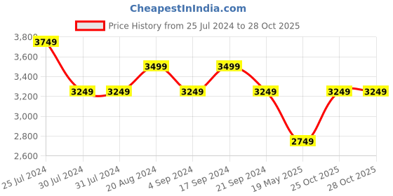 tatacliq.com New Balance Green Printed Regular Fit Sports Shorts new balance Price History Graph from 25 Jul 2024 to 28 Oct 2025
