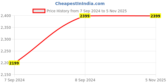 tatacliq.com New Balance Green Regular Fit Sports Hoodie new balance Price History Graph from 7 Sep 2024 to 2 Nov 2025