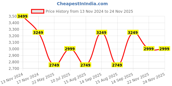 tatacliq.com New Balance Green Self Design Regular Fit Sports Shorts new balance Price History Graph from 13 Nov 2024 to 24 Nov 2025
