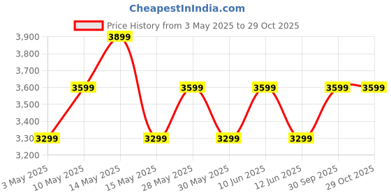 tatacliq.com New Balance Grey Cotton Printed Sports Sweatshirt new balance Price History Graph from 3 May 2025 to 28 Oct 2025